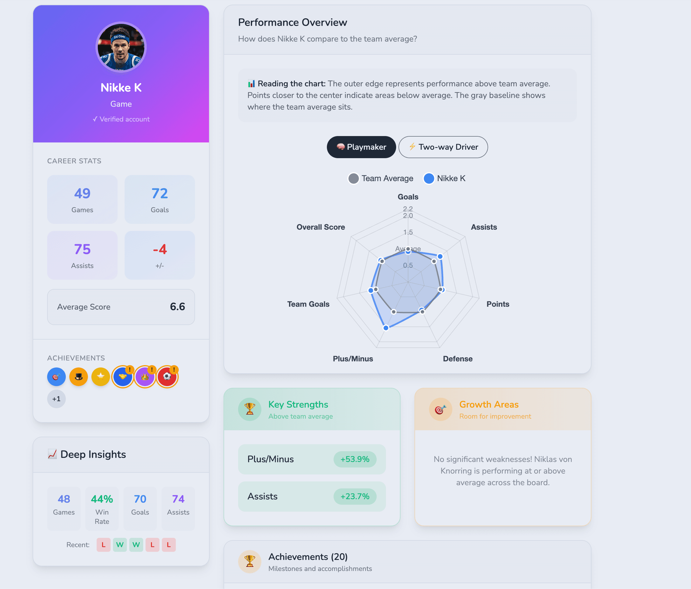 Pelaajaprofiili henkilökohtaisilla suoritusmittareilla